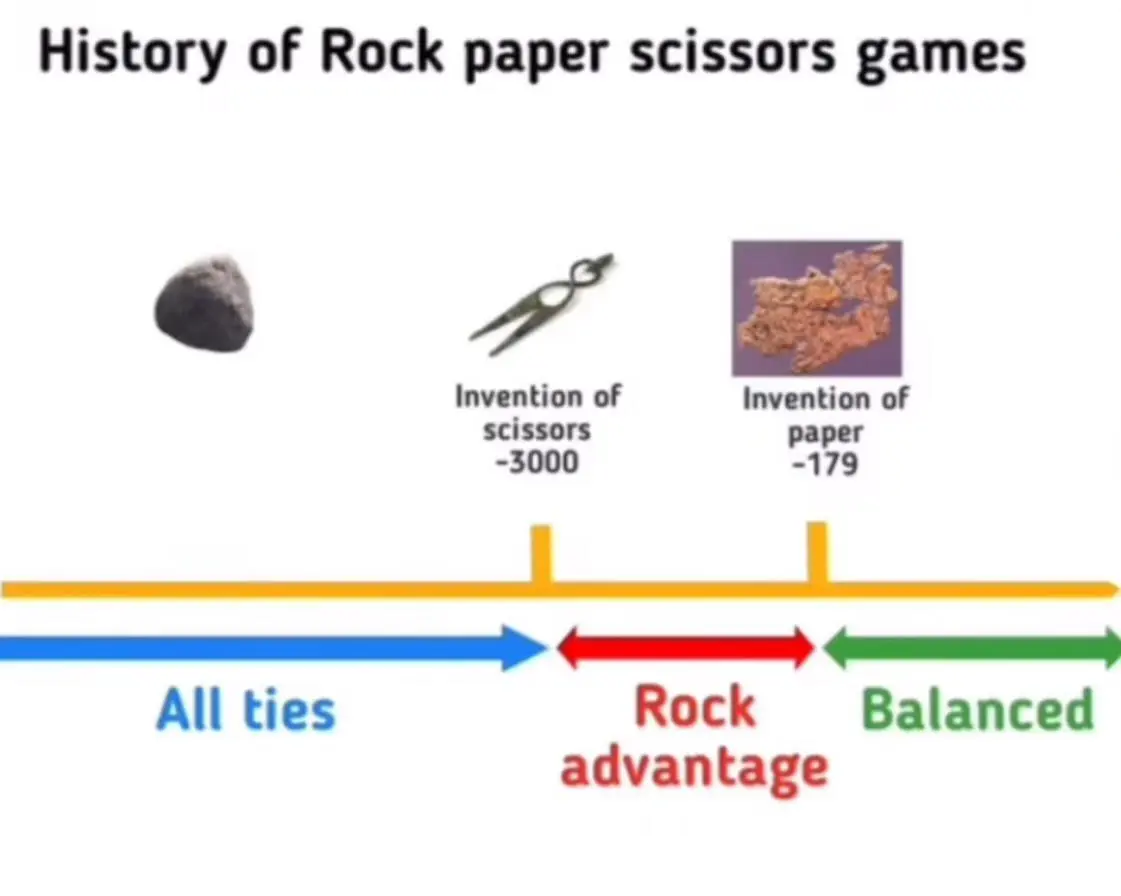 Timeline of Rick paper scissors balancing.